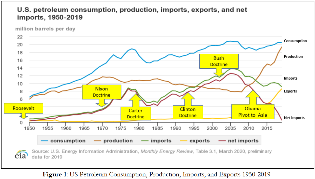 US Petroleum Consumption, Production, Imports, and Exports 1950-2019
