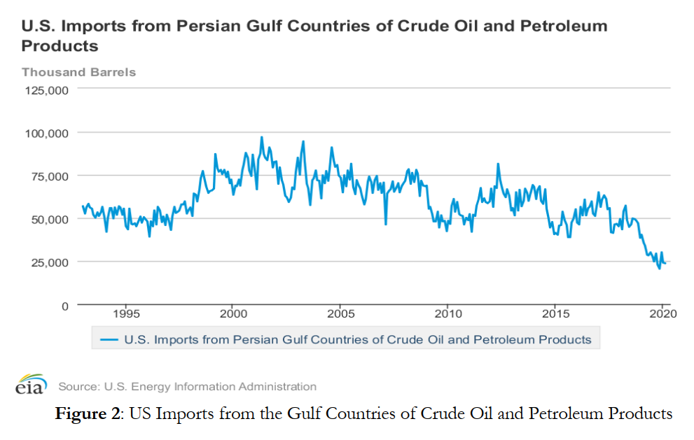 US Imports from the Gulf Countries of Crude Oil and Petroleum Products