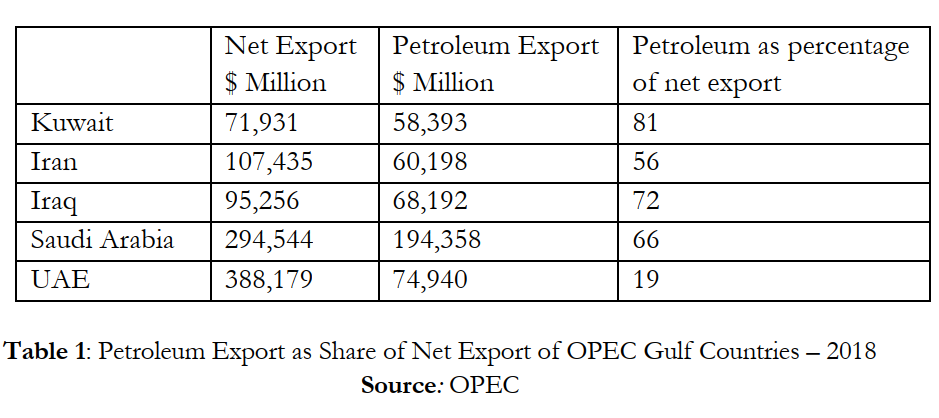 Petroleum Export as Share of Net Export of OPEC Gulf Countries – 2018