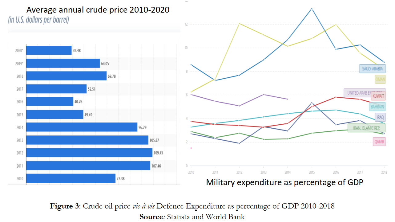 Crude oil price vis-à-vis Defence Expenditure as percentage of GDP 2010-2018