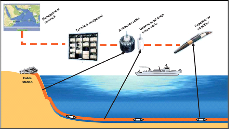 Fig 2: Simplified Schematic of a Submarine Cable System Source: Submarine Cables and the Oceans — Connecting the World, https://www.unep-wcmc.org/system/dataset_file_fields/files/000/000/118/original/ICPC_UNEP_Cables.pdf?1398680911