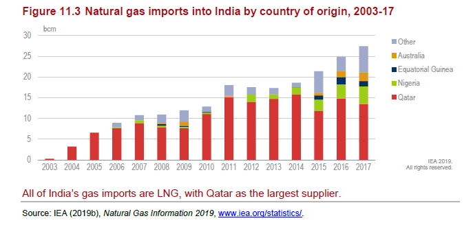 Fig 3: Natural Gas Imports into India, 2003-17 Source: India 2020: Energy Policy Review, 256, https://www.iea.org/reports/india-2020